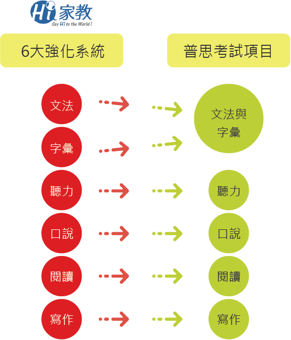 學英文/普思英檢/APTIS/多益/TOEIC