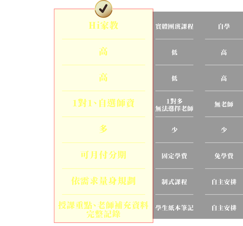 為何選擇Hi家教?