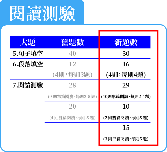 閱讀測驗