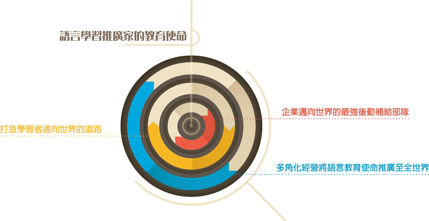 語言學習推廣家的教育使命 打造學習者通向世界的道路 企業邁向世界的最強後勤補給隊 多角化經營將語言教育使命推廣至全世界